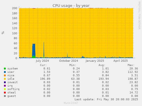 CPU usage