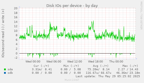 Disk IOs per device