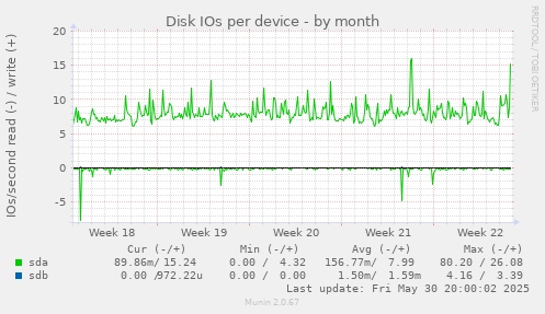 Disk IOs per device