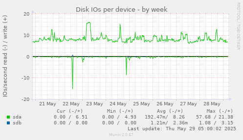 Disk IOs per device