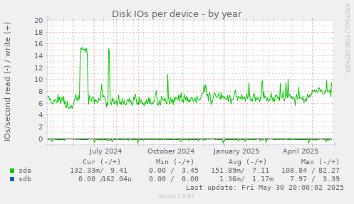 Disk IOs per device