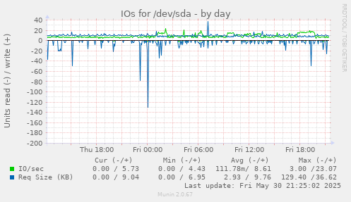 IOs for /dev/sda