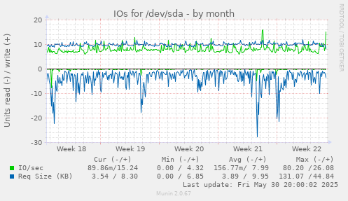 IOs for /dev/sda