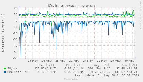 IOs for /dev/sda