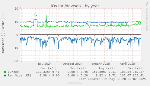 IOs for /dev/sda
