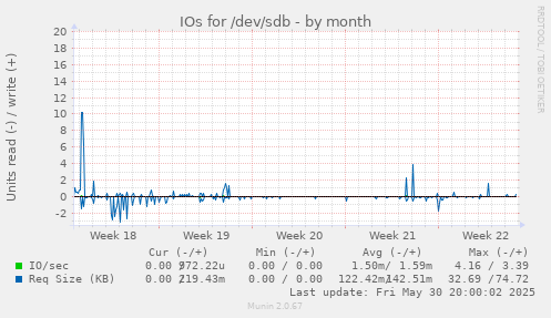 IOs for /dev/sdb