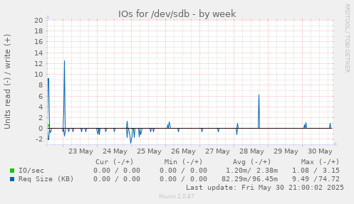 IOs for /dev/sdb