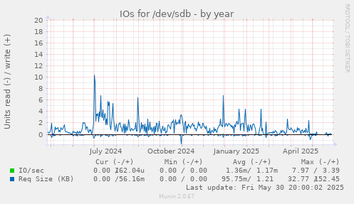 IOs for /dev/sdb