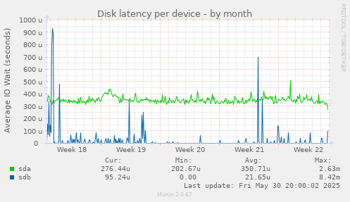 Disk latency per device