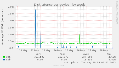 Disk latency per device