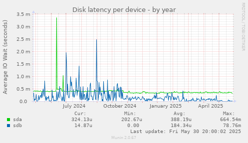 Disk latency per device