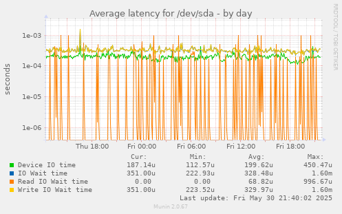 Average latency for /dev/sda