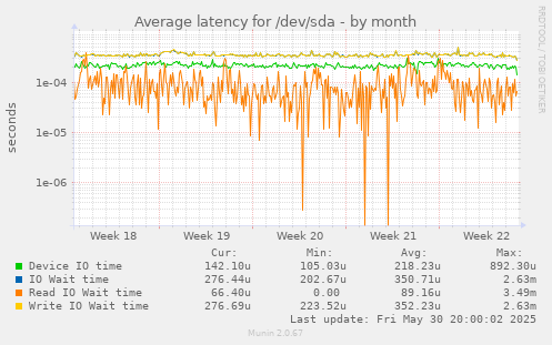 Average latency for /dev/sda