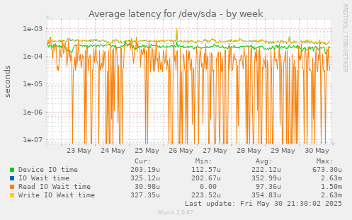 Average latency for /dev/sda