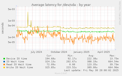 Average latency for /dev/sda