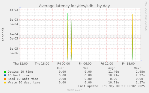 Average latency for /dev/sdb