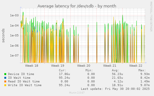 Average latency for /dev/sdb