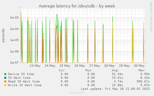 Average latency for /dev/sdb