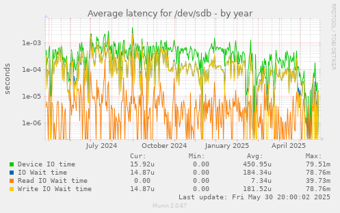 Average latency for /dev/sdb
