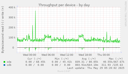 Throughput per device