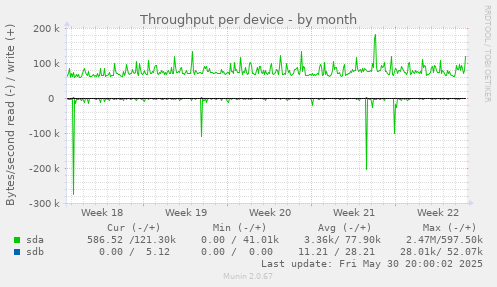 Throughput per device