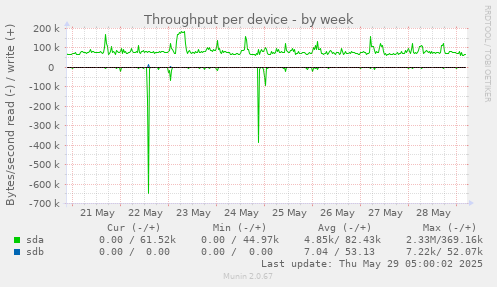 Throughput per device