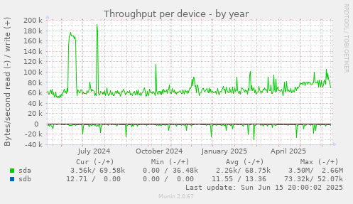 Throughput per device