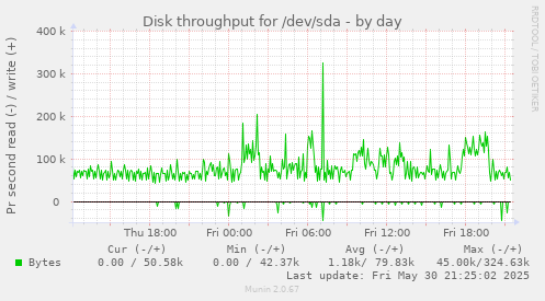 Disk throughput for /dev/sda