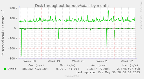 Disk throughput for /dev/sda
