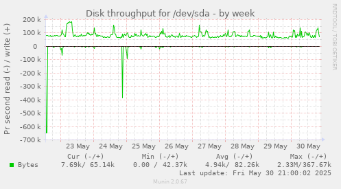 Disk throughput for /dev/sda