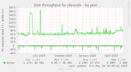 Disk throughput for /dev/sda