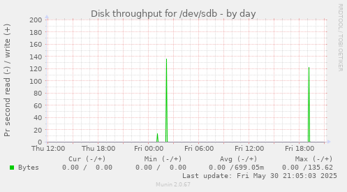 Disk throughput for /dev/sdb