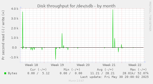 Disk throughput for /dev/sdb