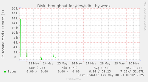 Disk throughput for /dev/sdb