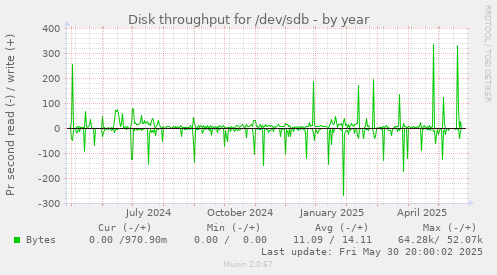 Disk throughput for /dev/sdb