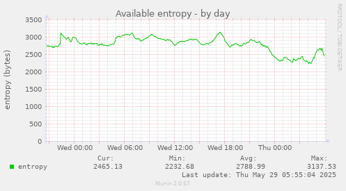 Available entropy