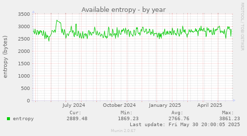 Available entropy