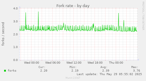 Fork rate