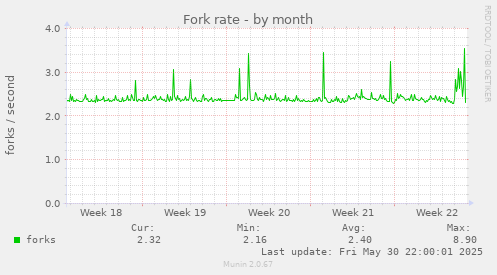 Fork rate