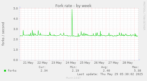 Fork rate