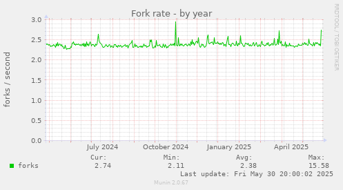 Fork rate