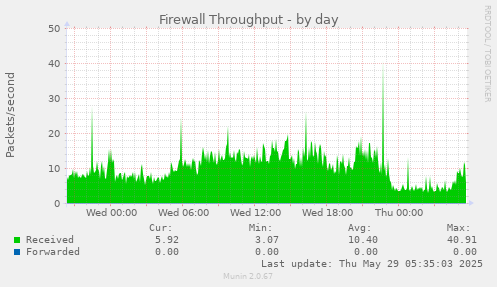 Firewall Throughput
