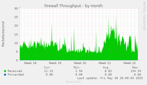 Firewall Throughput