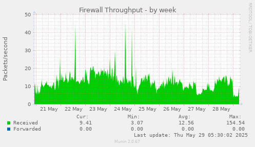 Firewall Throughput