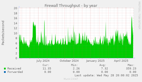 Firewall Throughput