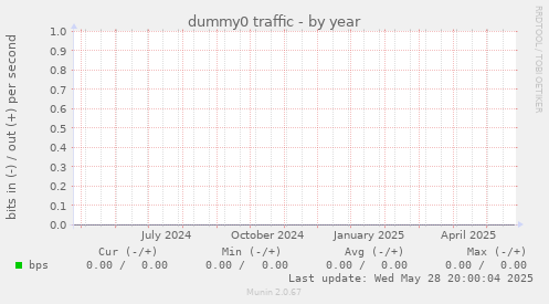 dummy0 traffic