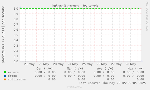ip6gre0 errors