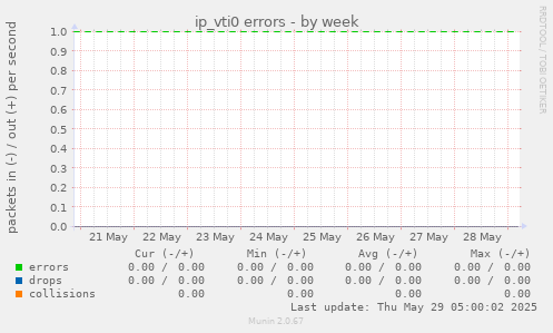 ip_vti0 errors