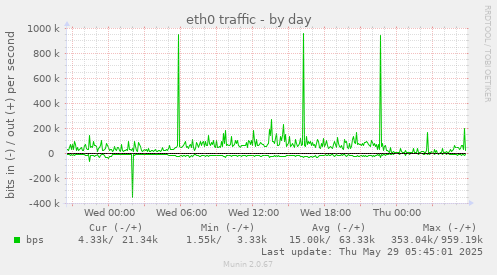 eth0 traffic