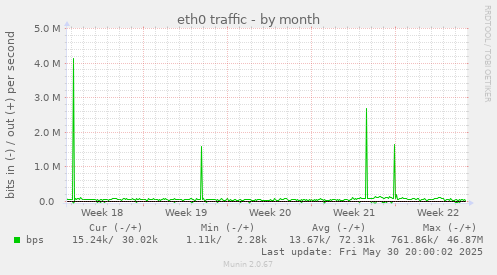 monthly graph